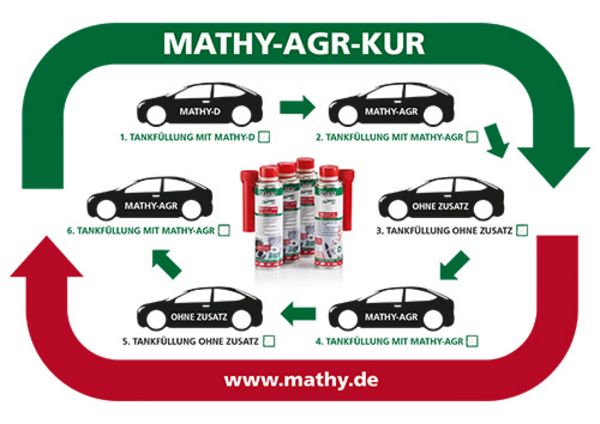 AGR-Ventil und AGR-Kühler reinigen - Topcats Heavy Duty Deutschland
