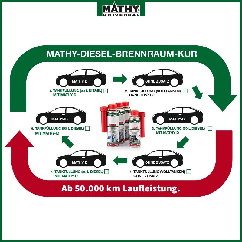 MATHY-D Diesel-Systemreiniger 5 x 250 ml, Diesel-Additiv