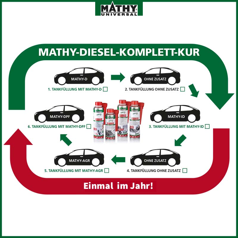 MATHY Diesel-Komplett-Kur, Diesel-Additive